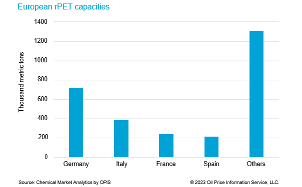 Germany, Italy, Spain, and the Netherlands account for 55% of the total installed capacity, estimated at 2.7 million metric tons with major growth registered in the countries with larger populations.