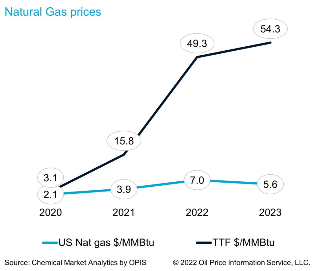 natural gas Prices methanol