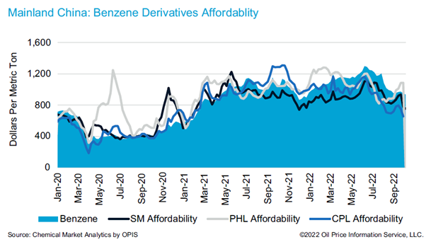 Benzene Derivatives
