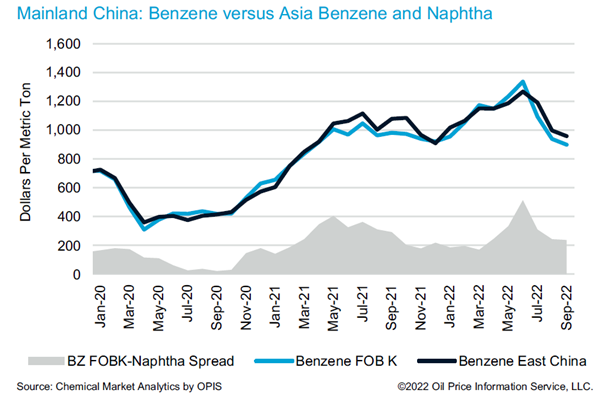 Mainland China: Benzene versus Asia Benzene and Naphtha
