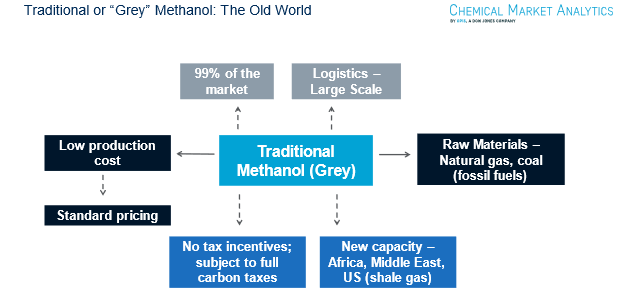 The traditional methanol market demand model is often called "grey" methanol and comprises 99% of the methanol market, with a capacity of 1-2 million metric tons per annum and the accompanying economies of scale.