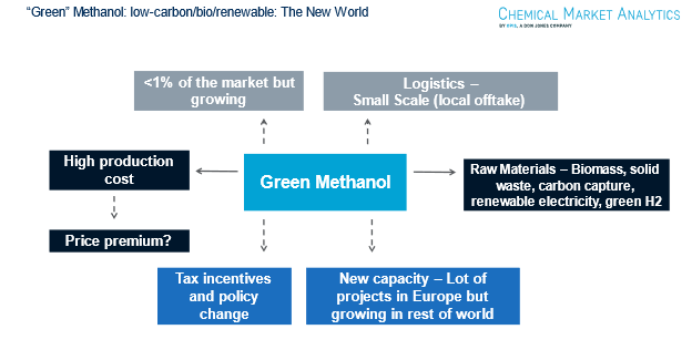 Green methanol is a developing segment of the methanol market, where production is focused on sustainability. The green methanol market is small but growing rapidly due to tax incentives and changes in environmental policies worldwide.