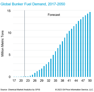 Global Bunker Fuel Demand chart by Chemical Market Analytics by OPIS: demand for methanol as fuel for marine vessels is rising fast, with a forecast of nearly 15 million metric tons by 2050.