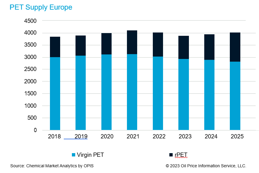 The demand for European virgin PET is not only depressed by the increasing use of recycled material; imported PET is also taking up a large part of the market.