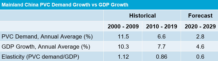 The average of PVC demand growth vs GDP growth in Mainland China