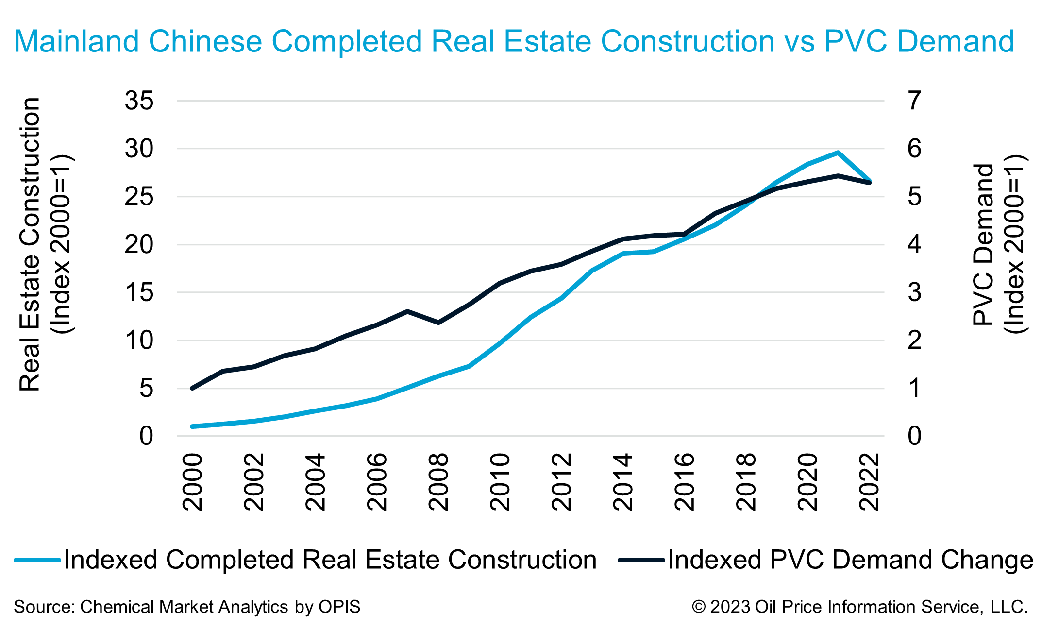 Polyvinyl Chloride (PVC) Market Analysis: Mainland Chinese Completed Real Estate Construction vs PVC Market Demand