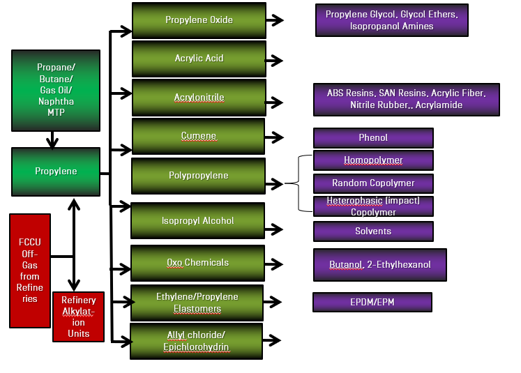 Market Advisory Service North America Light Olefins Chemical Market