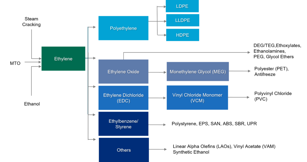 World Analysis - Ethylene - Chemical Market Analytics By OPIS, a Dow ...
