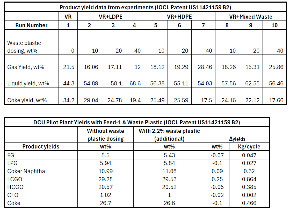 These tables provide the different yield data from the experiments