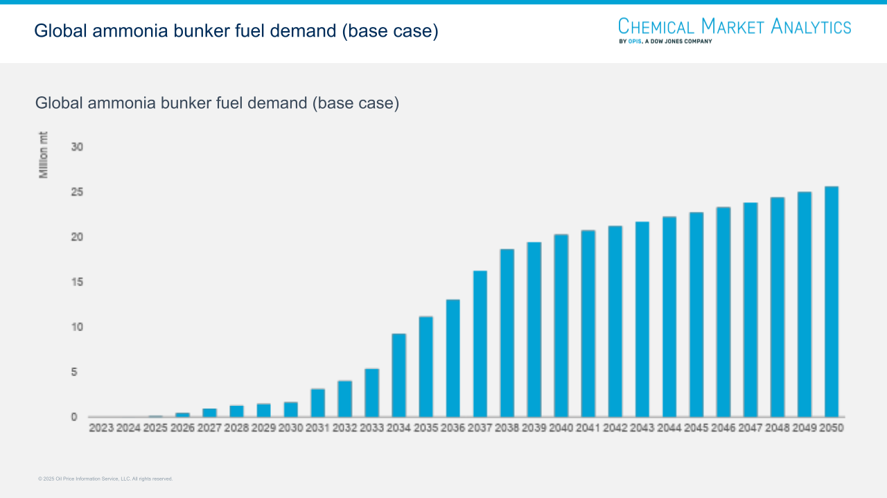Global ammonia bunker fuel demand