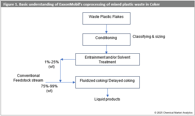 Basic understanding of ExxonMobil’s coprocessing of mixed plastic waste in Coker