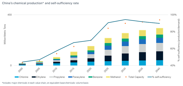 China's Chemical Production