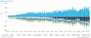 Ethane Global Trade