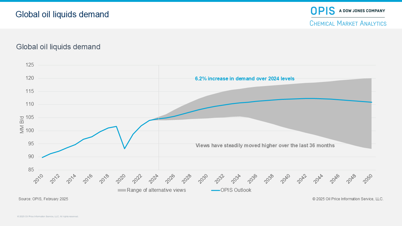 Global oil liquids demand