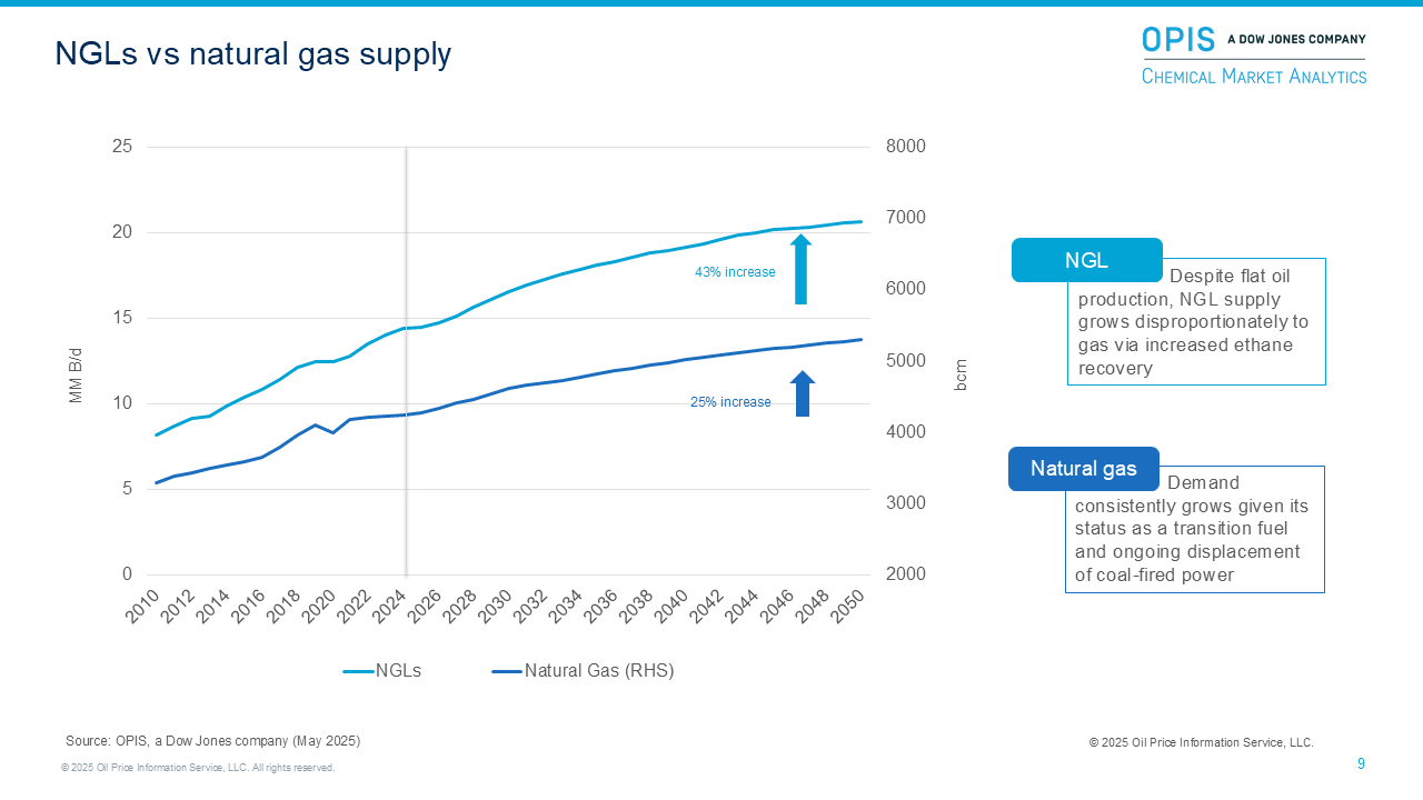 NGL vs natural gas supply