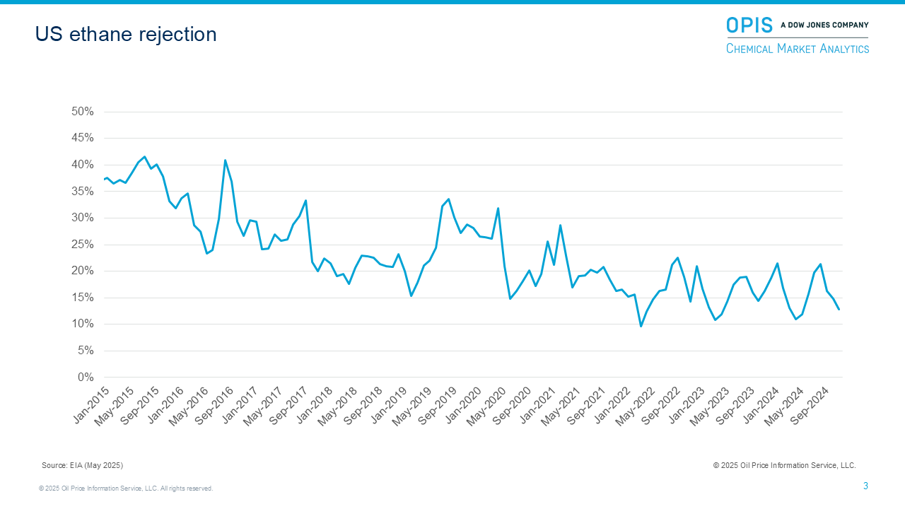 US ethane rejection