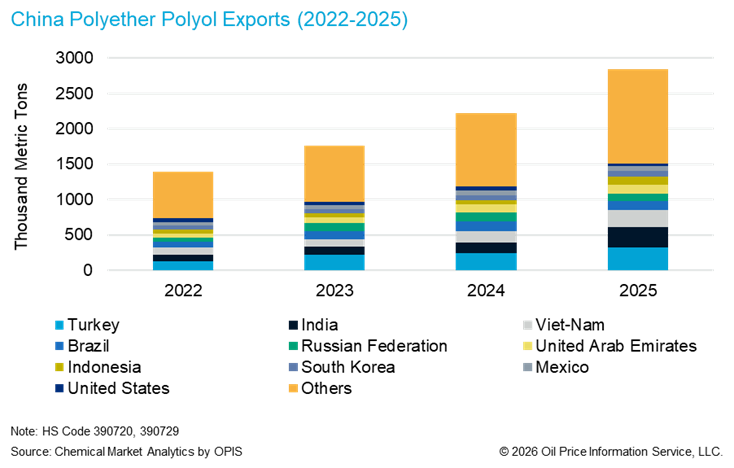 Polyols Exports by country from 2022 to 2025