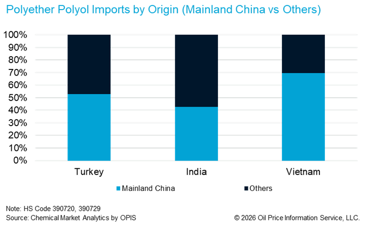 Polyols Imports by Origin - Mainland China vs. Others
