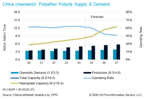 Polyether Polyols Supply & Demand in Mainland China