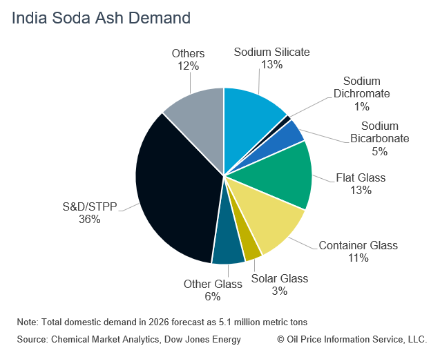 India Soda Ash Demand
