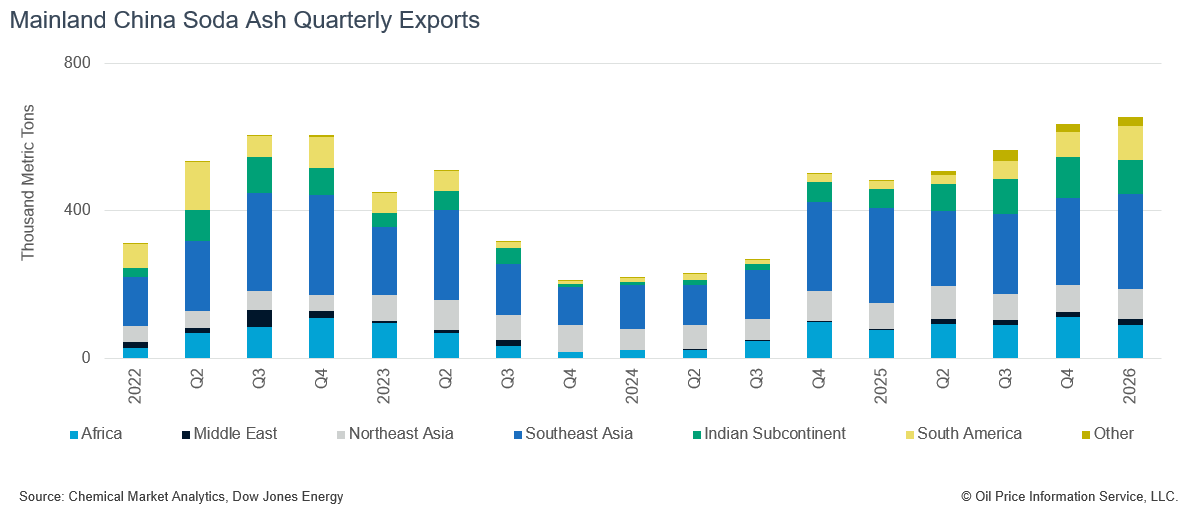 Mainland China Soda Ash Quarterly Exports